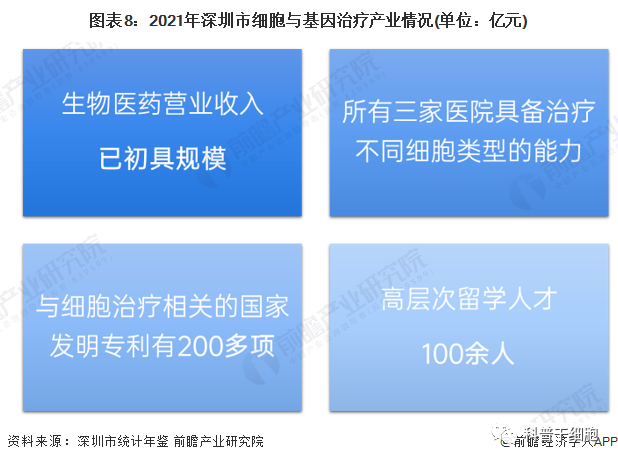 2022年深圳市细胞和基因治疗产业链全景图谱