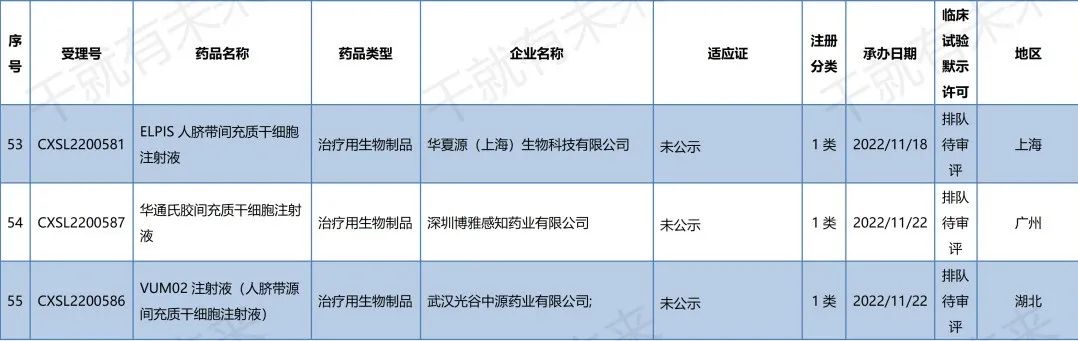 中国干细胞药物注册申报进展（2022年9月1日-11月30日）