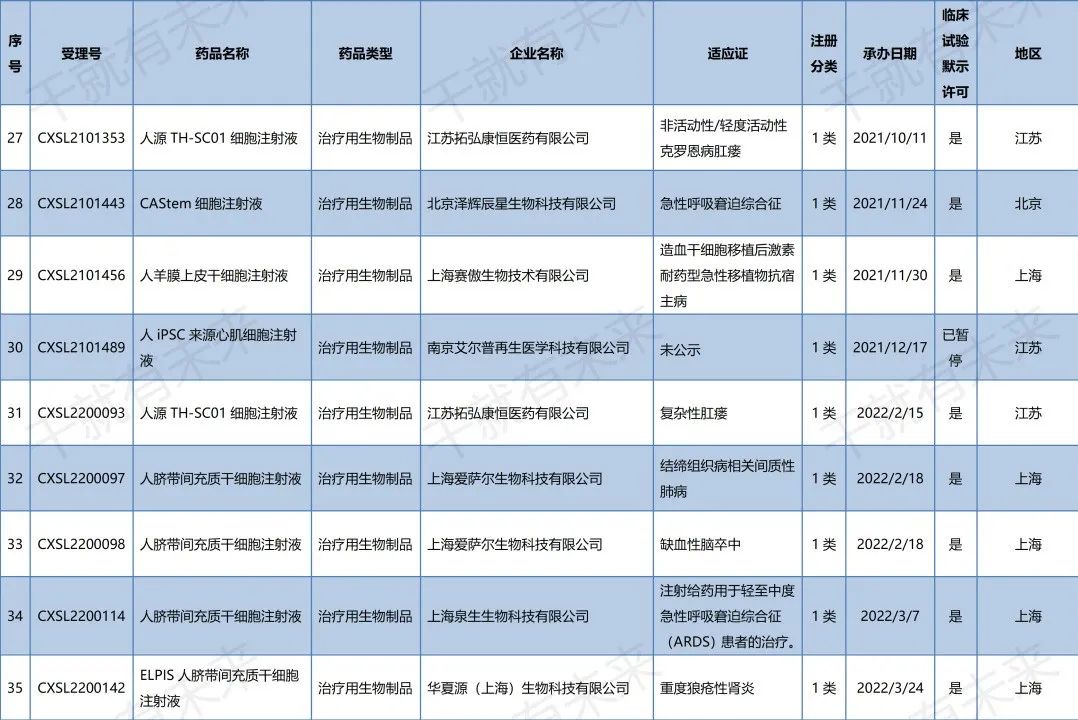 一文览尽：国内干细胞药物注册申报和受理