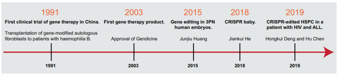 中国基因治疗发展史