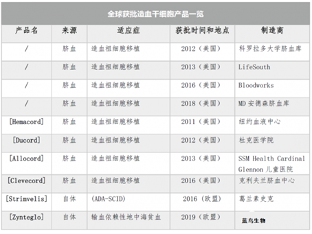 细胞治疗技术与药品综述报告