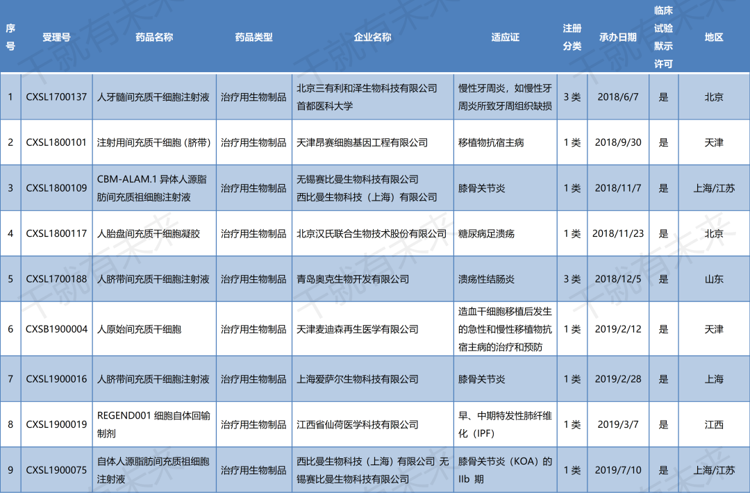 一文览尽：国内干细胞药物注册申报和受理