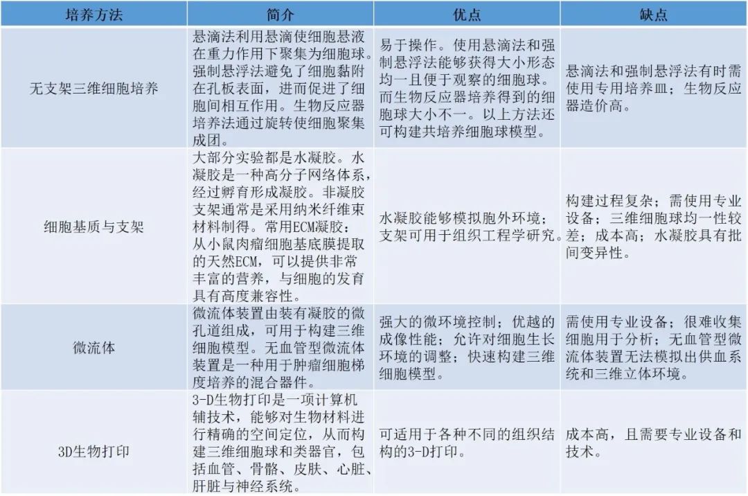 类器官行业研究