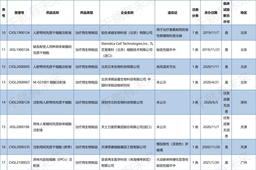 中国干细胞药物注册申报进展（2022年9月1日-11月30日）