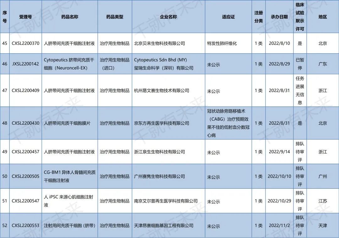 一文览尽：国内干细胞药物注册申报和受理