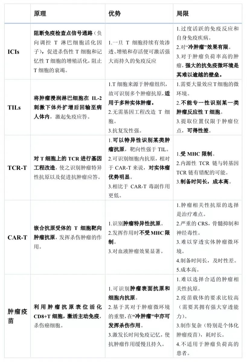 深度梳理 | 各大肿瘤免疫疗法优劣、临床、上市和全球布局