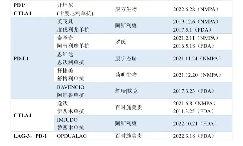 深度梳理 | 各大肿瘤免疫疗法优劣、临床、上市和全球布局