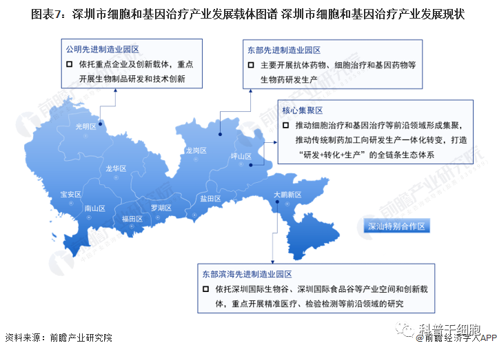 2022年深圳市细胞和基因治疗产业链全景图谱