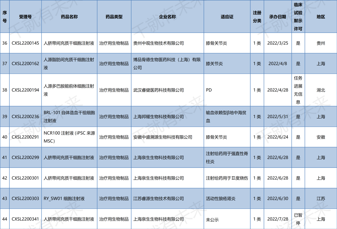 一文览尽：国内干细胞药物注册申报和受理