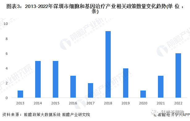 2022年深圳市细胞和基因治疗产业链全景图谱