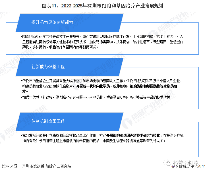 2022年深圳市细胞和基因治疗产业链全景图谱