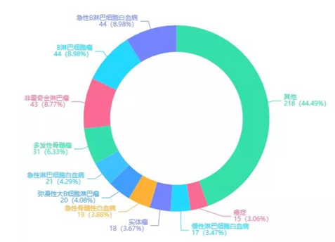 细胞治疗技术与药品综述报告