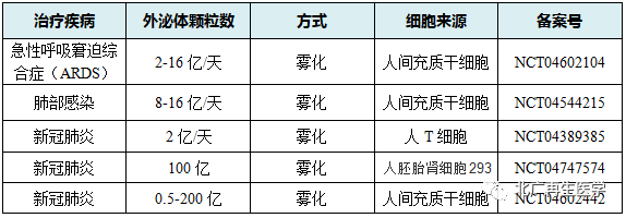 雾化外泌体，新冠的克星