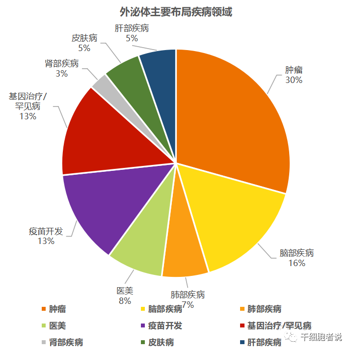 行业巨头瞄准，外泌体目前最火热的研发方向有哪些？