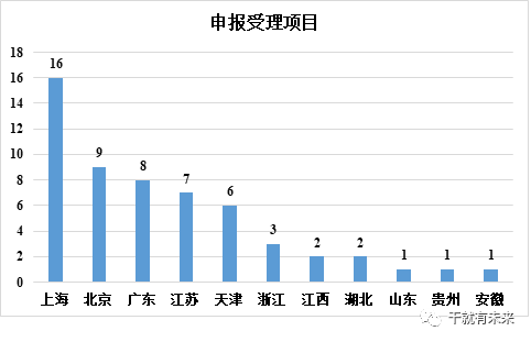 国内首个干细胞药物离我们还有多远？2022年度干细胞药物申报显著增长