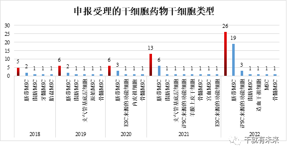 国内首个干细胞药物离我们还有多远？2022年度干细胞药物申报显著增长