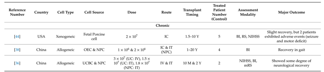关山难越：全球干细胞治疗缺血性卒中临床试验现状梳理！