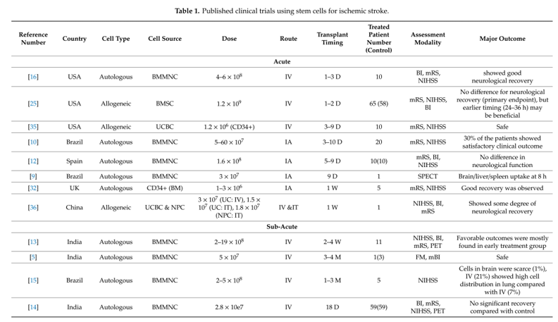 关山难越：全球干细胞治疗缺血性卒中临床试验现状梳理！