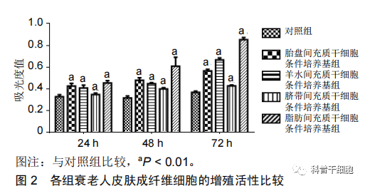 干细胞疗法：被寄托着能够治愈各类疾病的方法