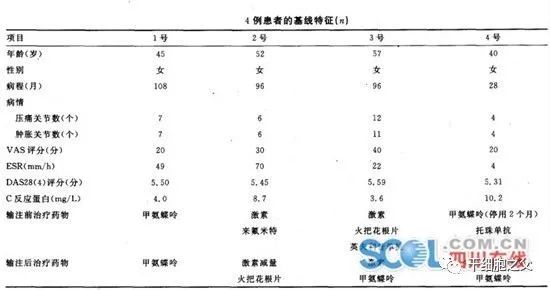 重庆医学：脐带间充质干细胞输注治疗4例类风湿关节炎的临床研究