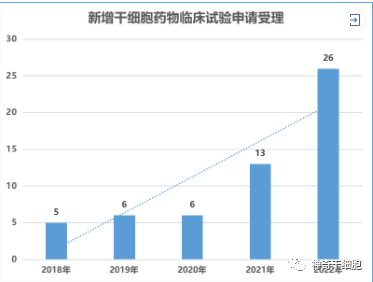 2023年干细胞发展将迎来爆发期，干细胞新药申报明显加快