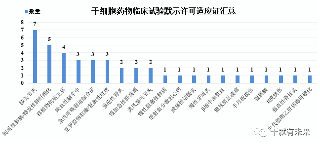 国内首个干细胞药物离我们还有多远？2022年度干细胞药物申报显著增长