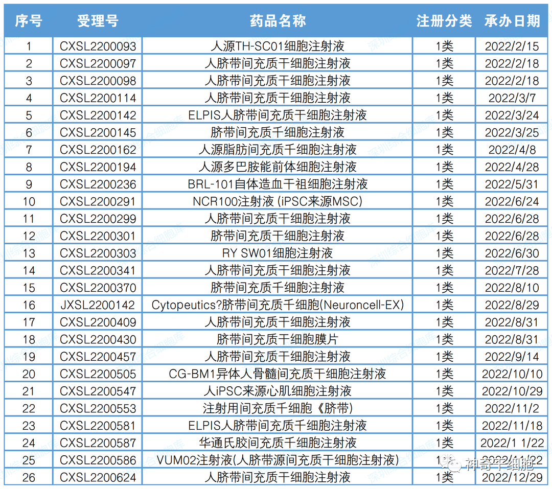 2023年干细胞发展将迎来爆发期，干细胞新药申报明显加快