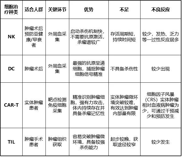 盘点 | 9种不同免疫细胞治疗之间的差异及优劣势比较