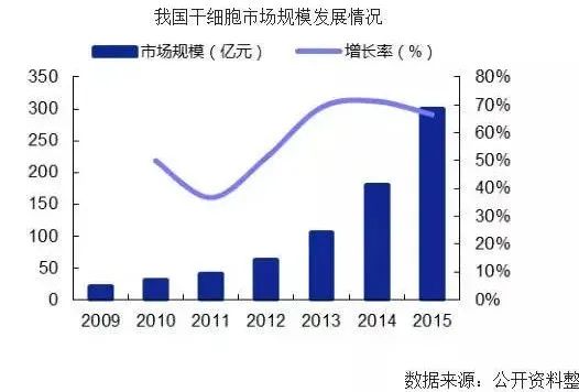 干细胞治疗正向我们走来，疾病、长寿？干细胞或将全面解决！