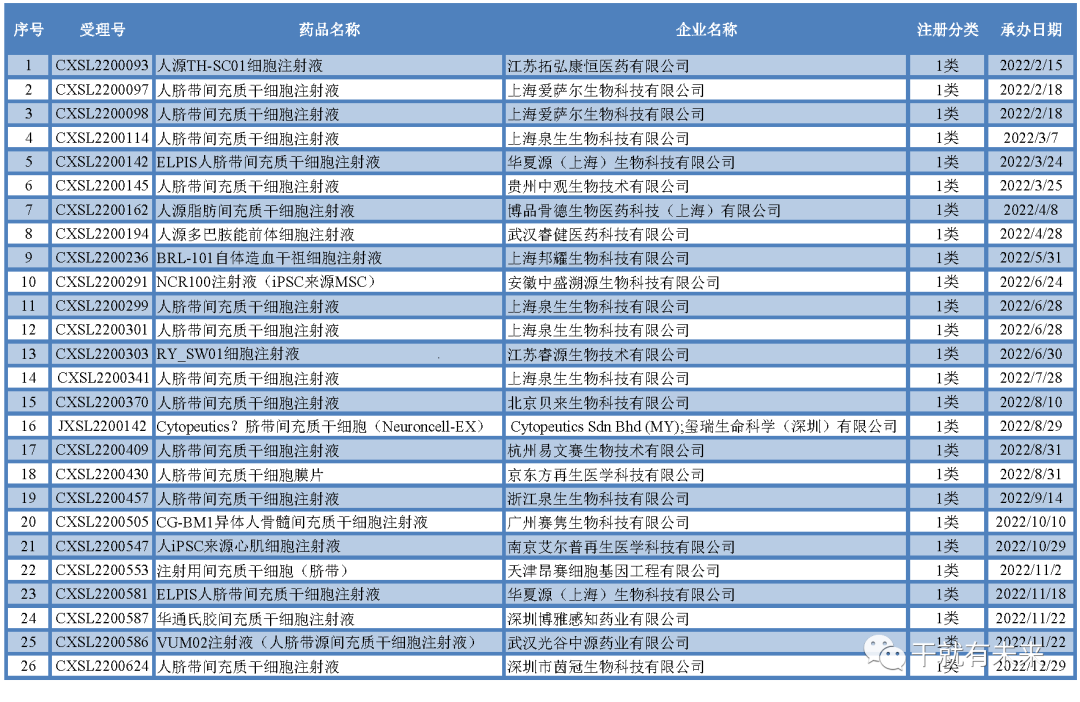 国内首个干细胞药物离我们还有多远？2022年度干细胞药物申报显著增长