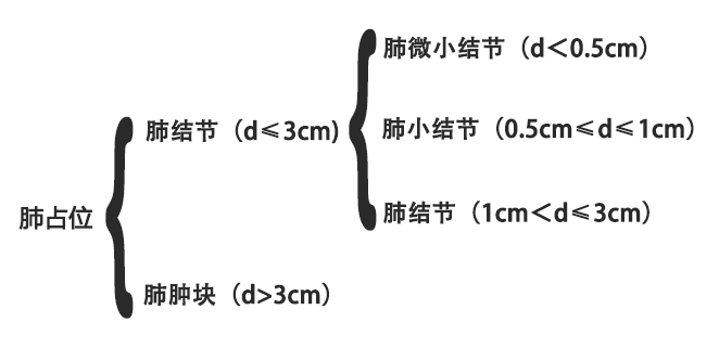 查出肺结节，担心是癌时，该怎么办怎么做？别慌，先弄清这3件事~