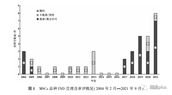 药监局药品审评中心生物制品部 | 对我国间充质干细胞产品临床审评的5点考虑！