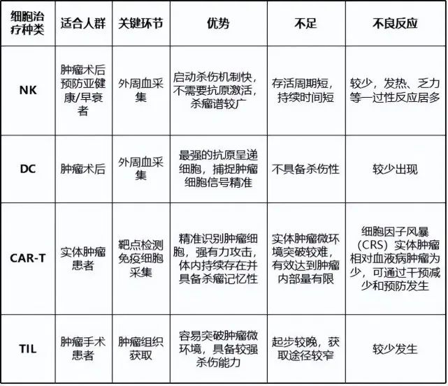 盘点9种免疫细胞疗法，分析不同疗法之间的差异及优劣势