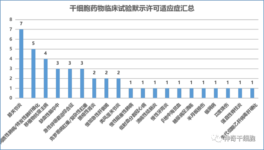 2023年干细胞发展将迎来爆发期，干细胞新药申报明显加快