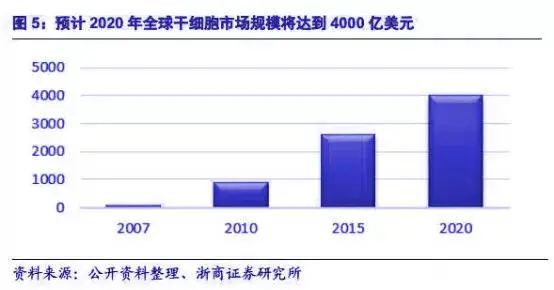 干细胞治疗正向我们走来，疾病、长寿？干细胞或将全面解决！