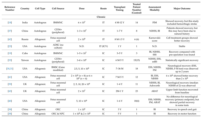关山难越：全球干细胞治疗缺血性卒中临床试验现状梳理！