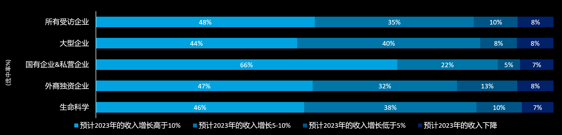 德勤-中国生命科学与医疗行业调研结果：2023年行业现状与展望