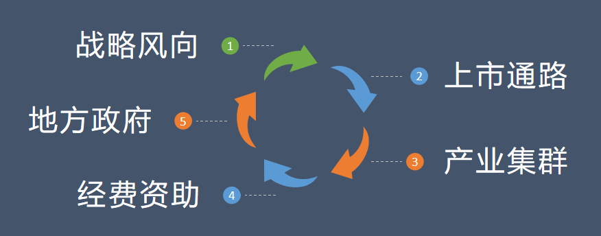 五维度总结和点评我国特有的干细胞政策支持