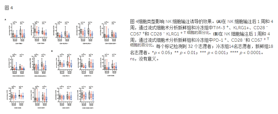 上海交通大学、长征医院公开32名接受自体NK细胞输注用于抗衰老的临床试验数据，证实通过NK细胞输注让其向更年轻的方向发展且安全