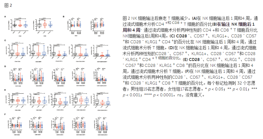 上海交通大学、长征医院公开32名接受自体NK细胞输注用于抗衰老的临床试验数据，证实通过NK细胞输注让其向更年轻的方向发展且安全