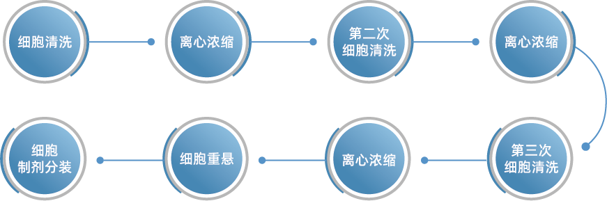 干货：优化细胞规模化制备环节，实现“百亿”量级干细胞生产制备