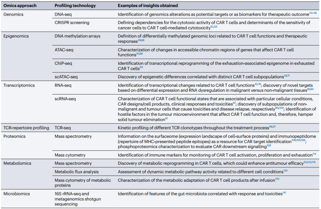 Nature Reviews：善用多维组学数据，推进CAR-T细胞疗法