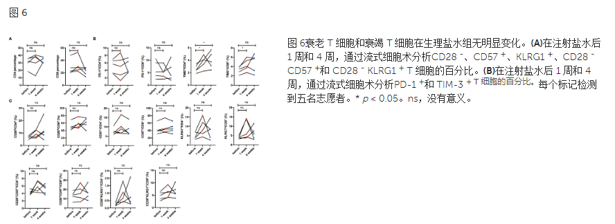 上海交通大学、长征医院公开32名接受自体NK细胞输注用于抗衰老的临床试验数据，证实通过NK细胞输注让其向更年轻的方向发展且安全