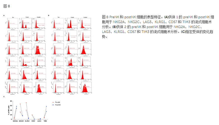 上海交通大学、长征医院公开32名接受自体NK细胞输注用于抗衰老的临床试验数据，证实通过NK细胞输注让其向更年轻的方向发展且安全