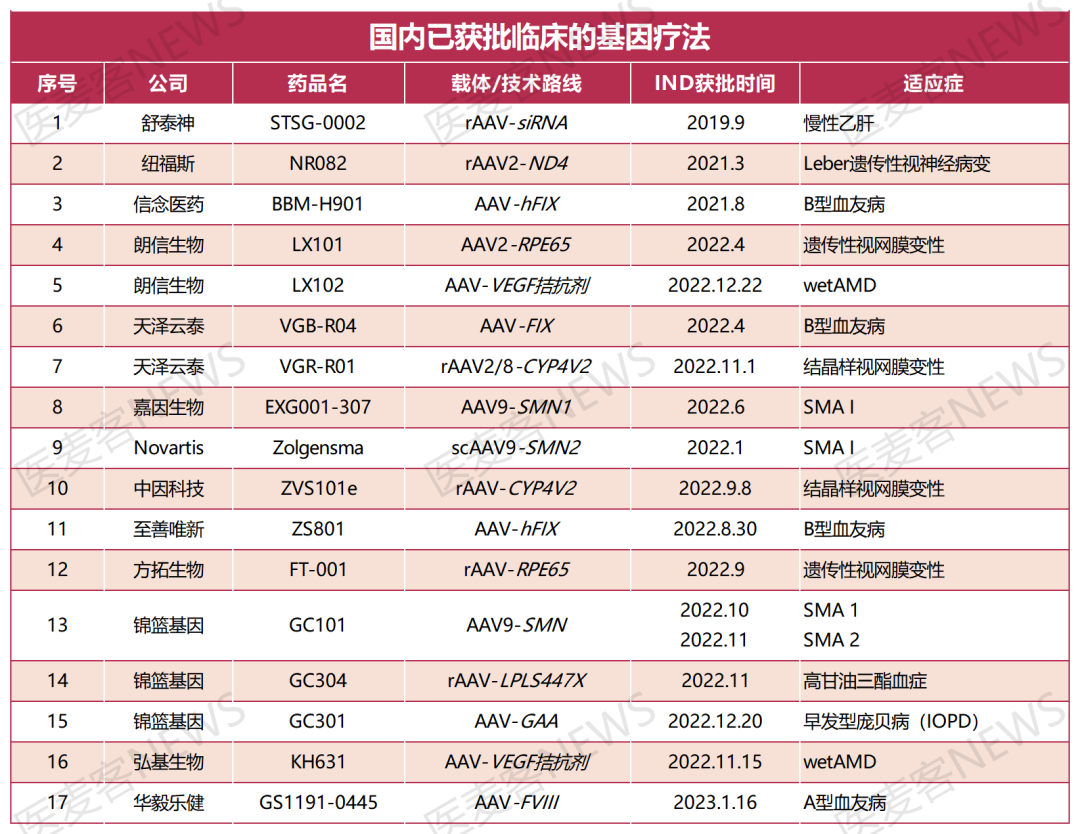 17款获批IND，多款启动临床，1款进入3期，国内AAV基因疗法步入爆发前夕