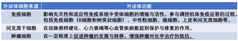 学术前沿丨外泌体技术及其主要研究进展概述