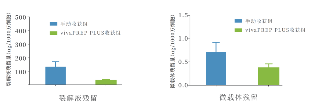 干货：优化细胞规模化制备环节，实现“百亿”量级干细胞生产制备