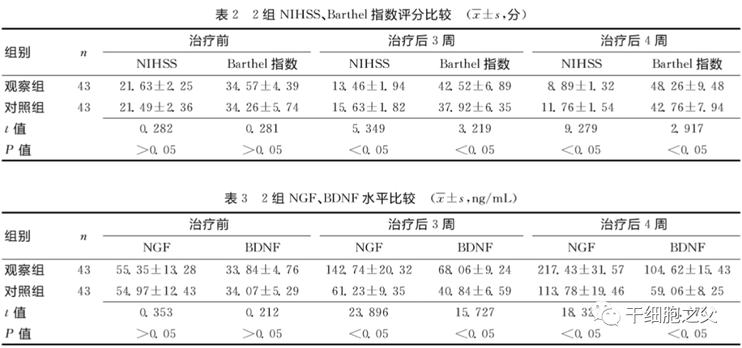 2项临床研究表明：干细胞治疗脑出血安全有效，潜力巨大！