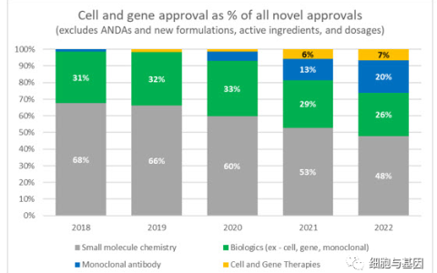 2023年细胞和基因疗法的市场展望