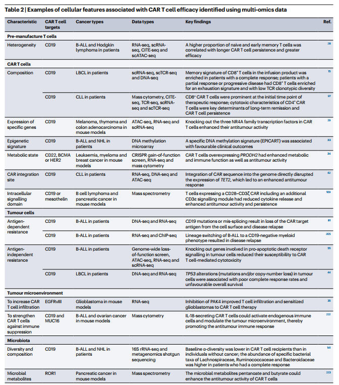 Nature Reviews：善用多维组学数据，推进CAR-T细胞疗法